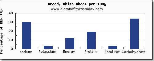 sodium and nutrition facts in white bread per 100g